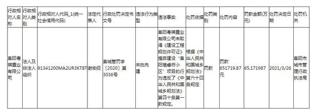 阜阳那些事 三次被罚一次纳入惩戒名单!阜阳恒大珺睿府项目不怕罚?