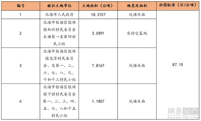北海|87.15万/公顷！北海征收银滩东区住宅用地408.27亩