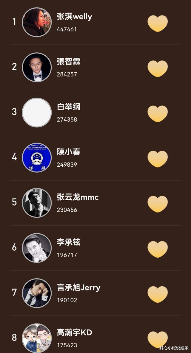 张淇|《哥哥》网络排名大变更！张淇以绝对优势霸榜第一！而他直接倒数