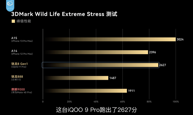 iqoo|骁龙8 Gen 1比较难驯服？数码大V上手iQOO 9 Pro：温度控制优秀