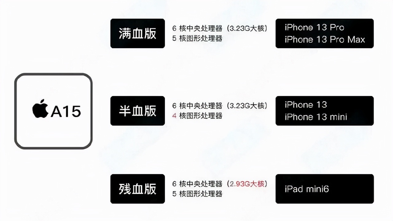 苹果|iPhone 14疯狂挤牙膏，说到底是因为苹果没真正的对手了