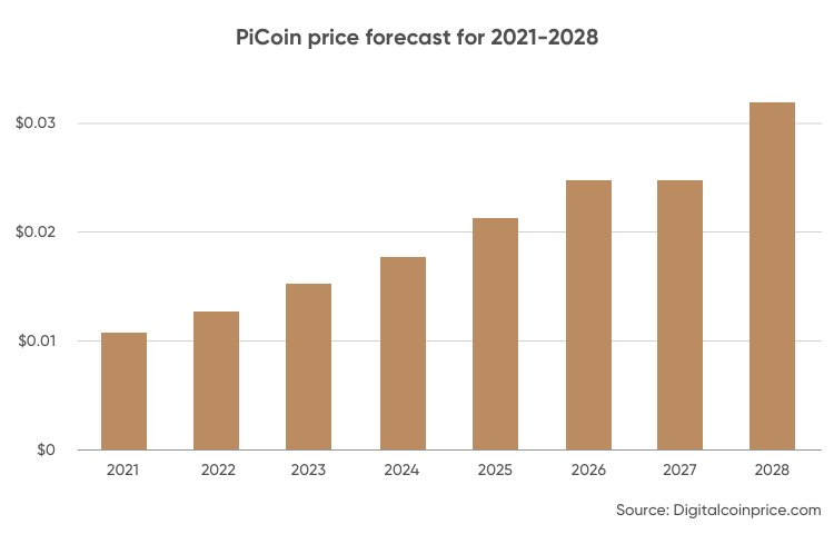 Pi Network 發展歷程及未來五年Pi幣價格預測-圖3