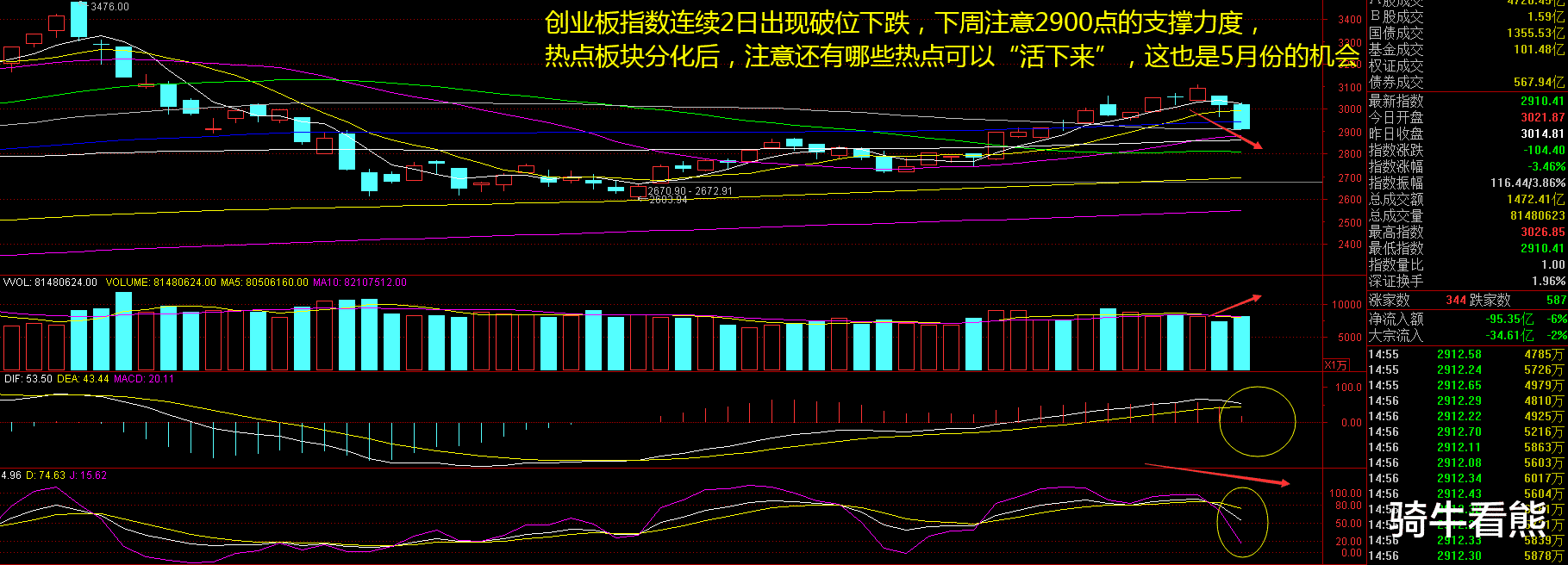 骑牛看熊 周期股独领风骚！创业板指跌逾3%，下周行情看这里？