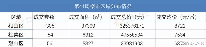 交易|2021年第四十一周淮北楼市 淮北备案415套