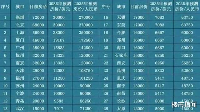 房价|现在不买房，10年后会“懊悔”吗？机构预测：一线25万、二线10万