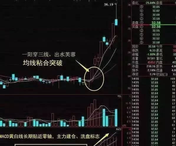 黄金 一旦出现“黄金三角”主力已经吸筹完毕，后市要涨个不停？太绝了