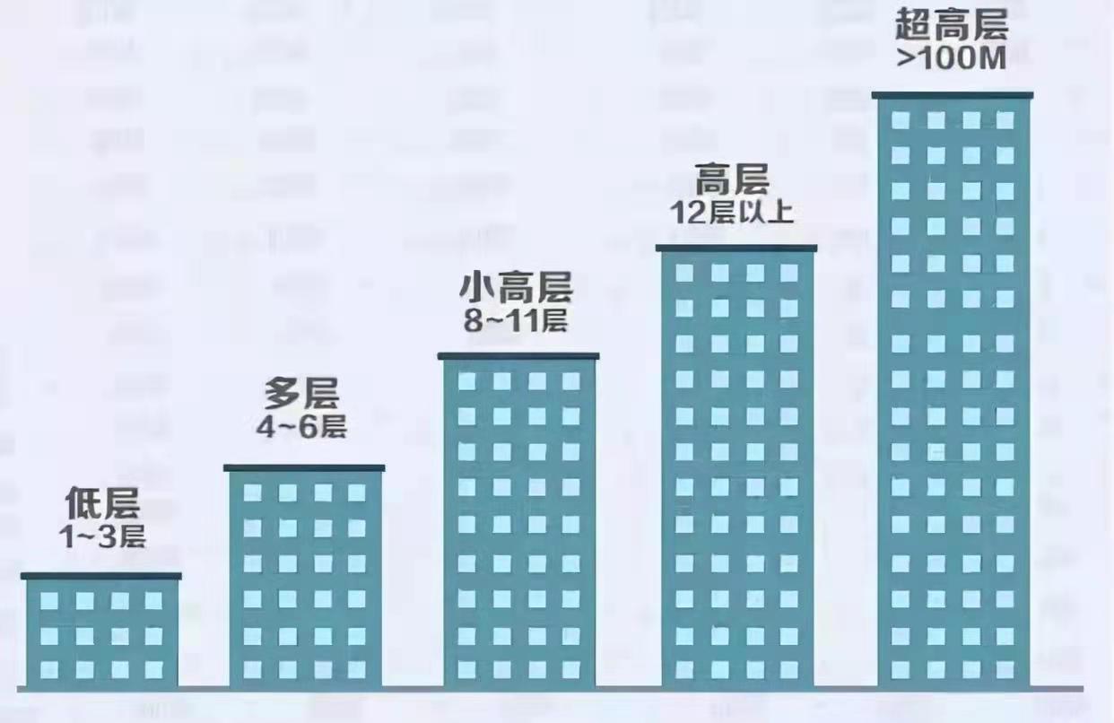 购房置业|一栋楼不管多高，10年后这3个楼层都是黄金楼层？懂行人说出原因