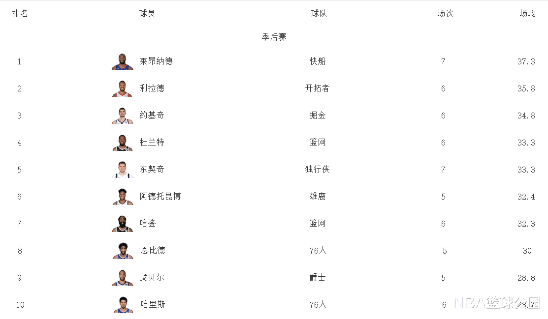 季后赛|季后赛效率值榜更新：杜兰特仅第4，伦纳德排名飙升，詹皇未进前10
