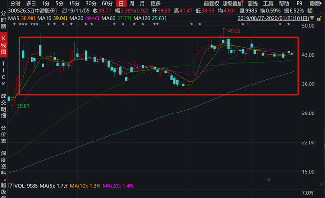 莊股 股民必學知識點——莊股的五大特征！！！
