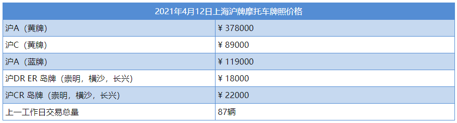 众人代拍 2021年4月12日上海沪牌摩托车牌照价格