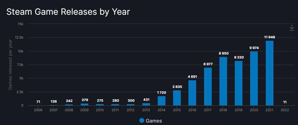 steam|Steam一周大事件：2021最强国产游戏，1年10W好评，站着把钱挣了