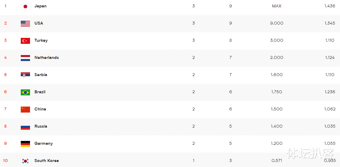 积分榜|1-3！世界亚军3连败！最新积分榜：日本队居首，中国女排升第7