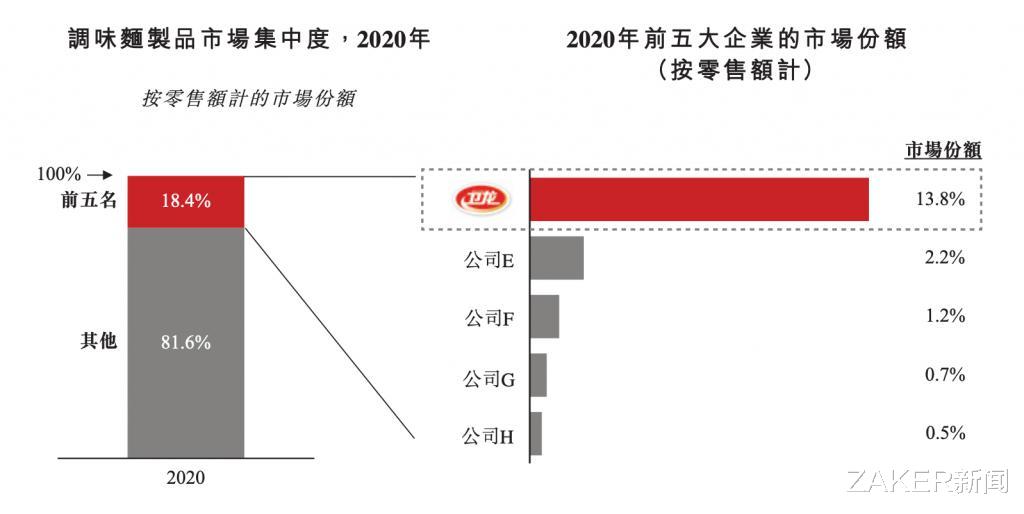 ZAKER新闻 辣条第一股！卫龙600亿的大工程你贡献了多少