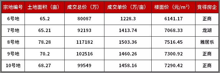 美式|南龙湖，正商兰庭华府，每平亏2000元！ 7500起，能买吗？