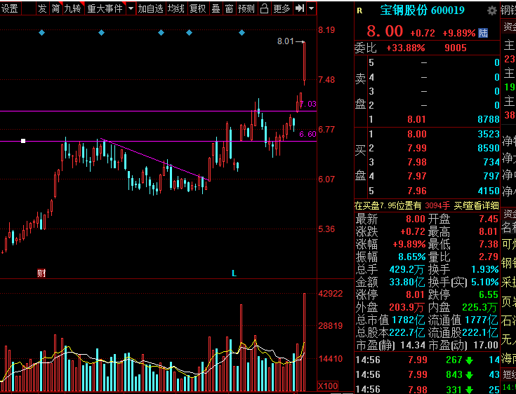 宝钢股份 紫金矿业、北方稀土、宝钢股份，三支周期中军大牛还有多少空间？