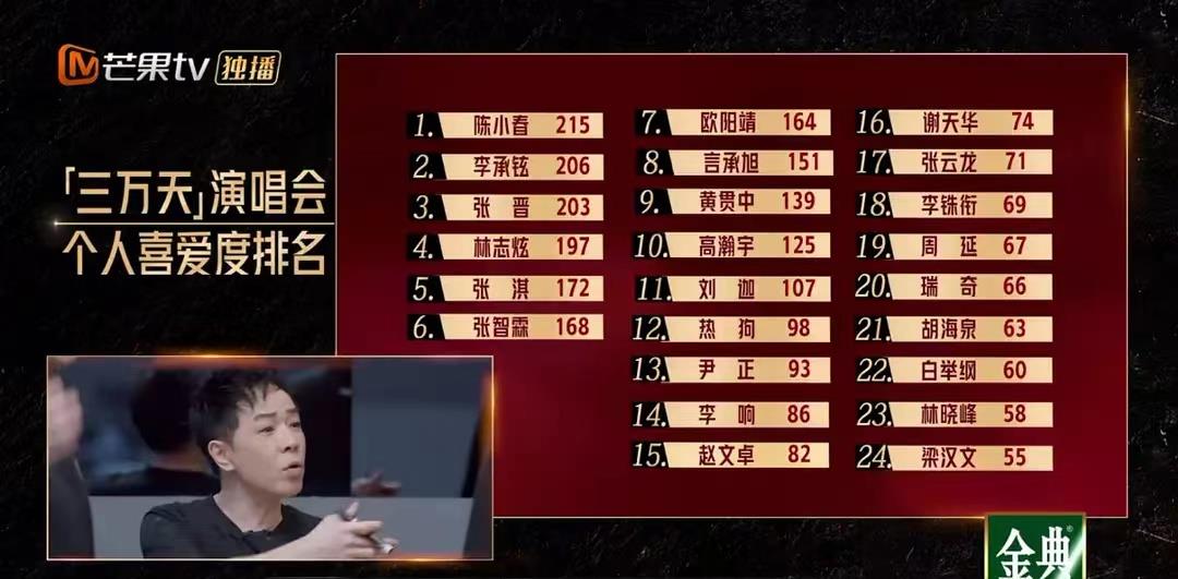 MARRY 《披哥》最新个人喜爱度排名，陈小春第一，张晋组优势明显