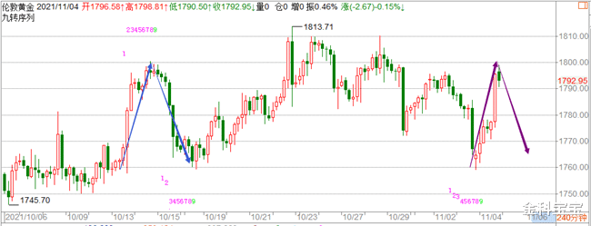 金科宝宝|金科解盘：11.5黄金顶部信号已现，周五临近变盘窗口！