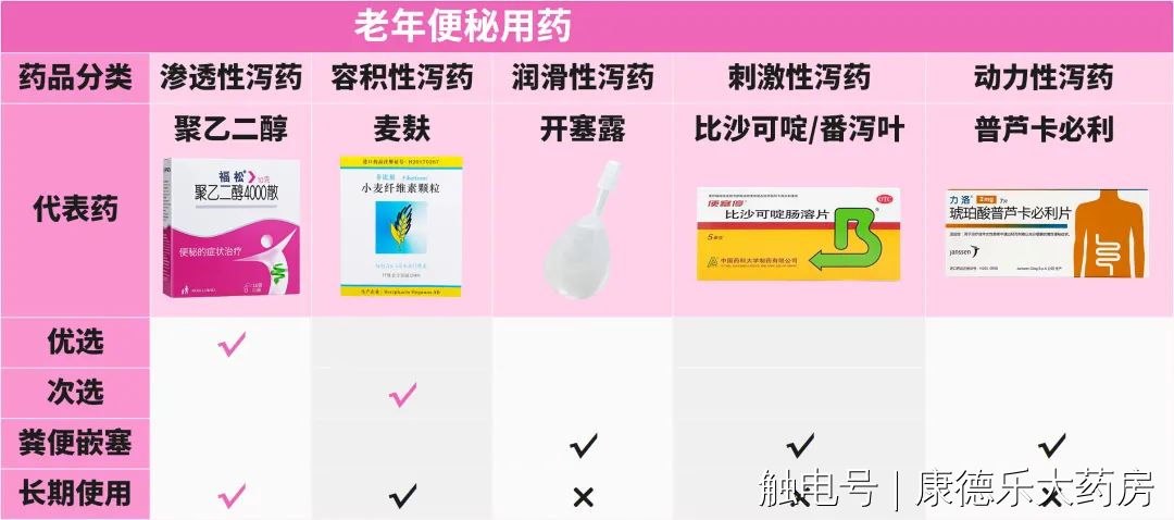 益药健康|便秘难耐，老年人如何轻松排便？