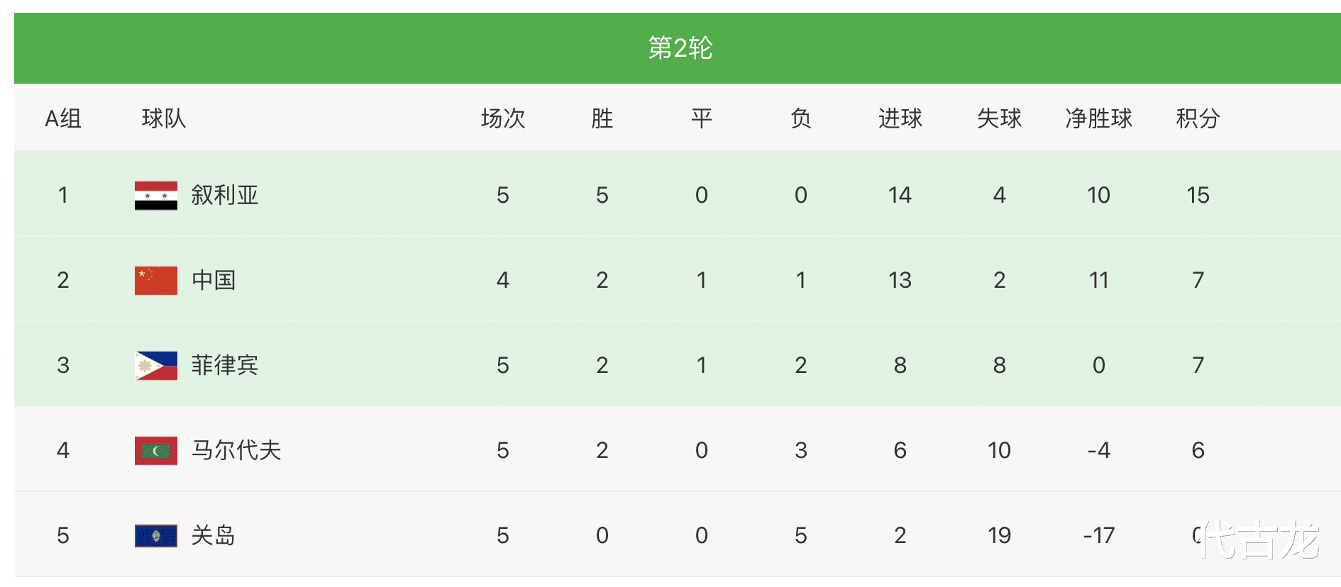 國足|敘利亞3連敗，國足7連勝！李鐵要逆襲？有希望爭奪小組第一