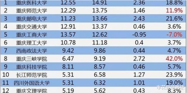 半花你侬我侬 2021重庆市大学经费预算：2所大学抢眼，1所大学下降！