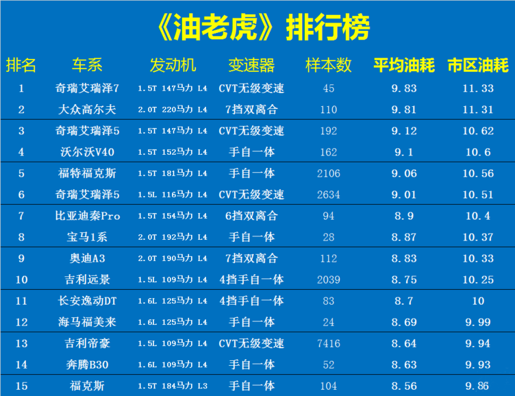 轿车|最费油轿车排名出炉，30款油老虎，你的爱车上榜了么?
