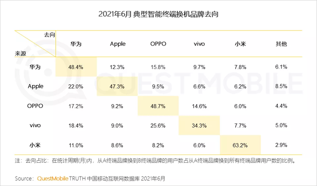 OPPO|6月国内手机品牌忠诚度出炉：苹果第四，第二名意料之中