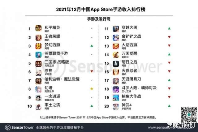 手机游戏|12月份中国手游吸金高达21亿美元