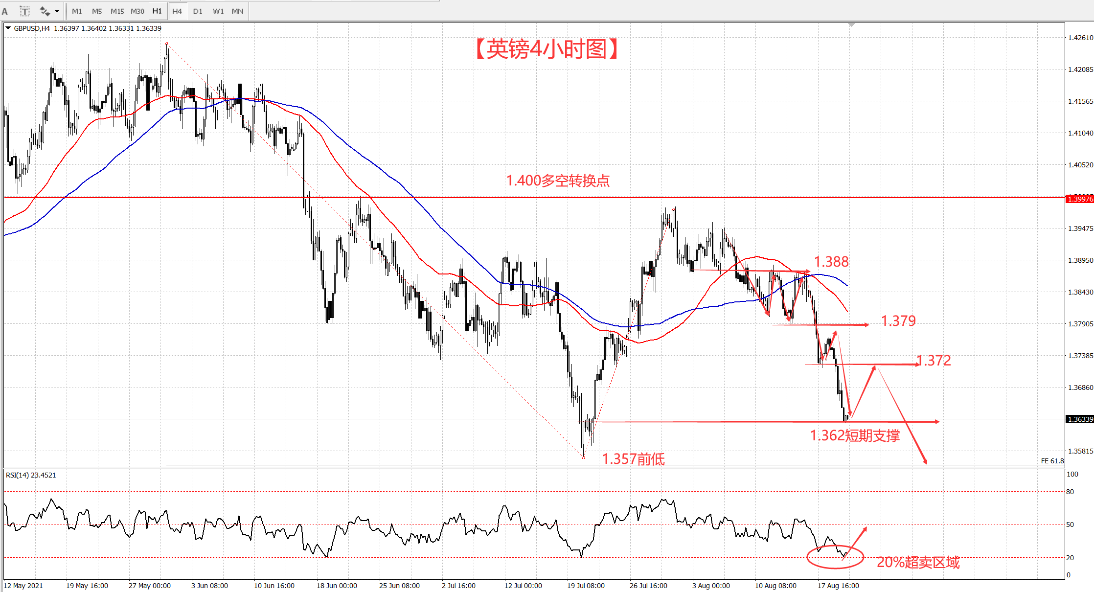 英镑狂泻后 也该歇会儿了!