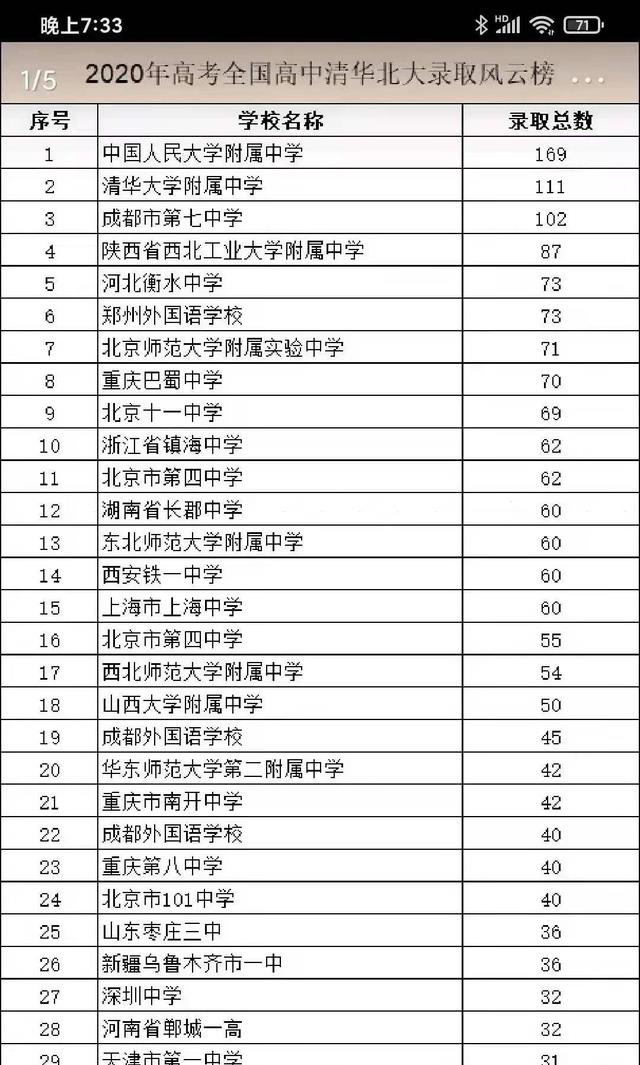 决定好好爱你 2020全国高考清华北大录取30强高中出炉，看看有你的学校吗？
