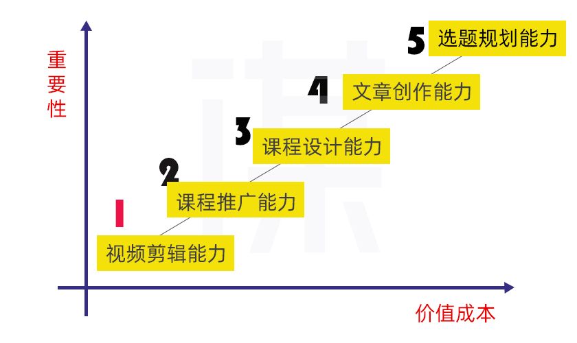 本科生|职业价值权重链，这1个方法，就能让你发展好自己的职业