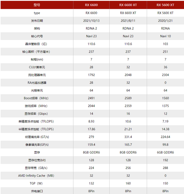 显卡|是恶臭还是真香？2499元的甜品级显卡RX6600 真实对比评测