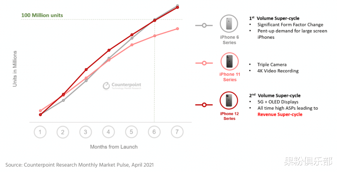 iphone12|iPhone 12 卖疯了，销量破亿