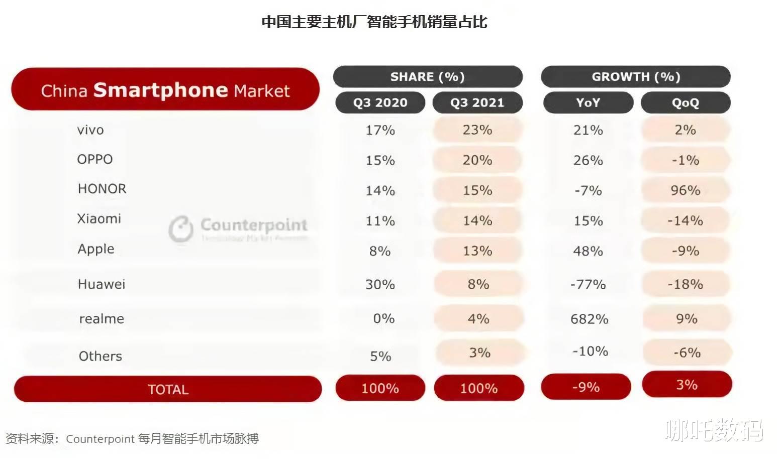 小米科技|国产黑马诞生！市场份额仅次于华为，双11与小米强势竞争