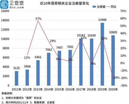 国际珠宝网 翡翠珠宝直播大火，企查查数据：全国52%的翡翠企业在广东