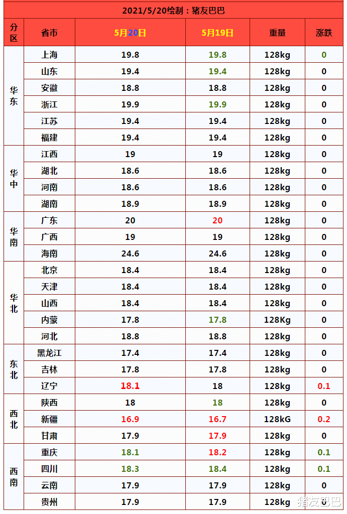 豬價、糧價有變：5月20日，豬價枯木逢春，玉米、小麥漲跌兩重天-圖3