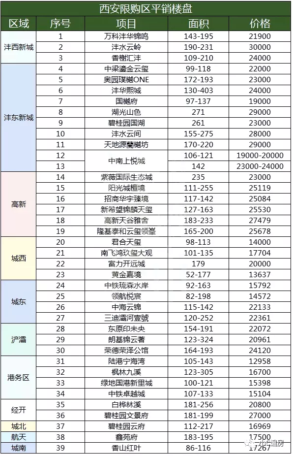 限购|盘点西安市场上直接可以买的楼盘（限购区）