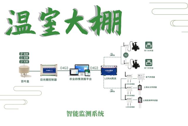 传感器|温室大棚怎从纯人力发展，做到“人工智能”管理？