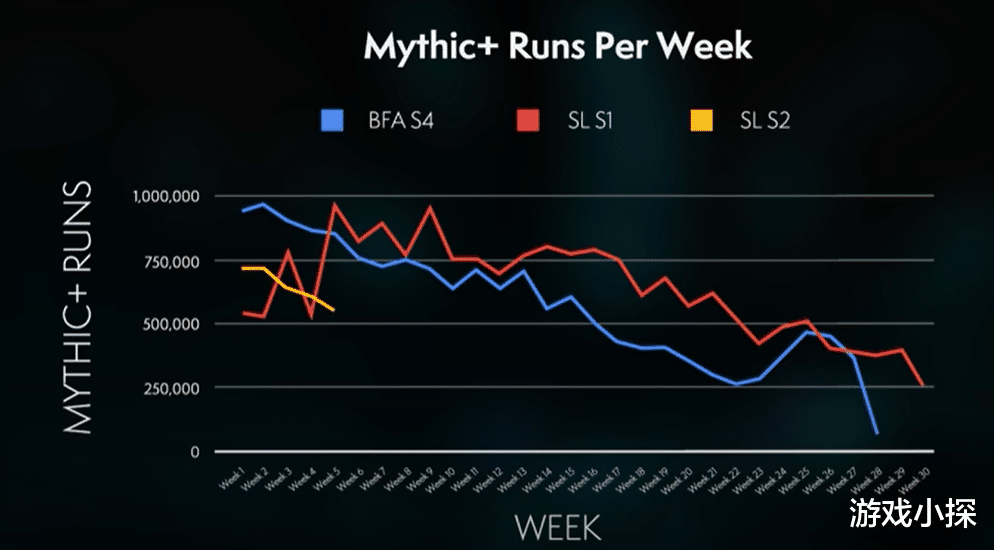 魔兽世界|魔兽世界9。1角色数量减少306万，击杀希瓦仅2000人次，经典雪崩