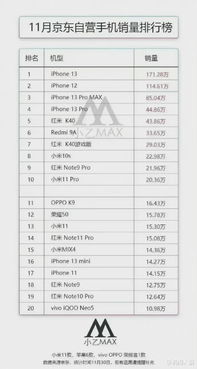 iphone13|iPhone13笑傲11月，后华为时代，国产高端手机还在路上