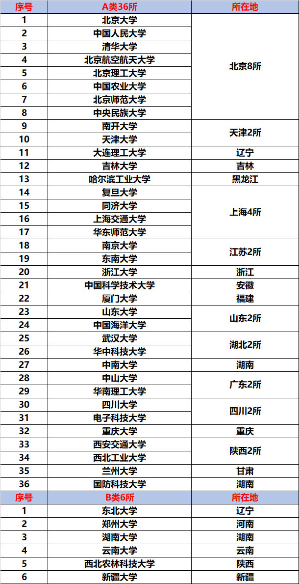 阿里云|“双一流”大学大洗牌，这3所“双非”大学或成黑马，有望入围！