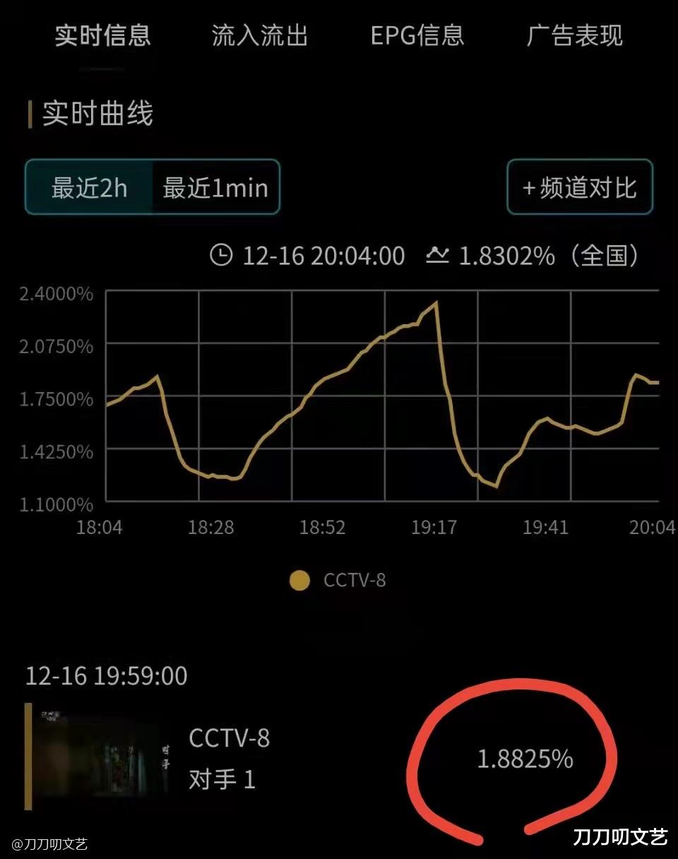 王诗龄|首播即破1.8！《对手》收视夺冠，央视这部谍战剧“押对宝了”