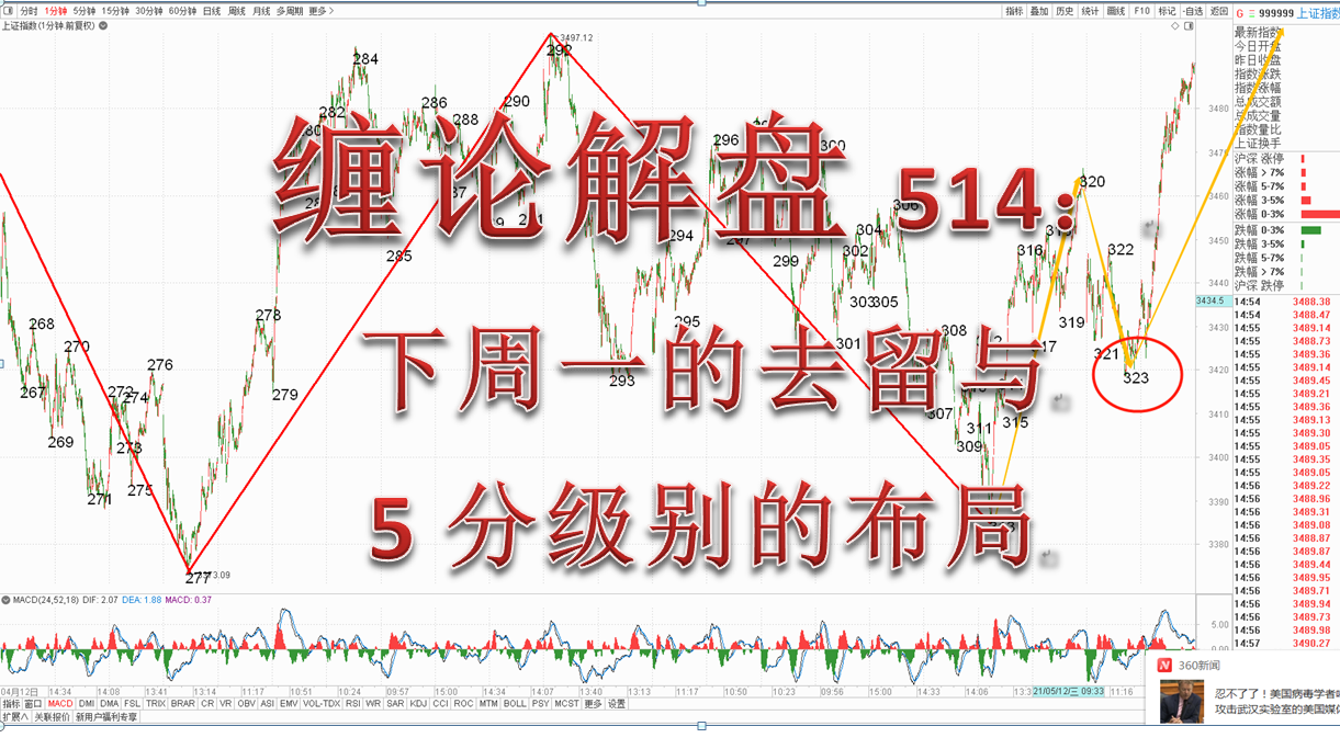  缠论解盘514：下周一的去留与5分级别的布局