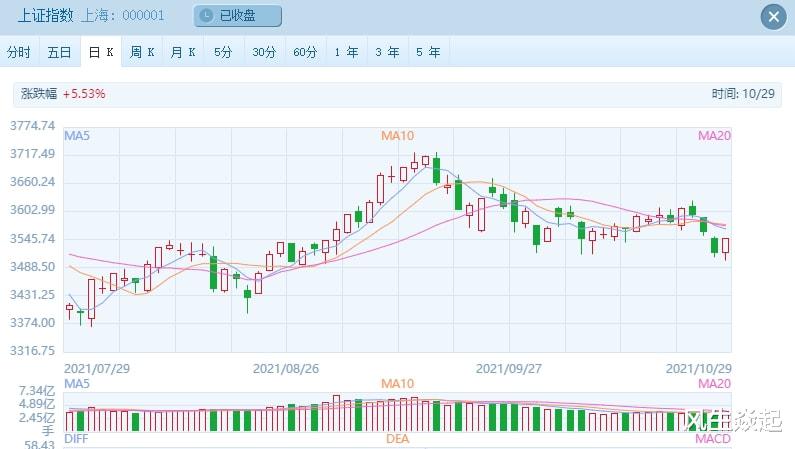 元宇宙爆发,概念股活跃,A股录得10月关门红