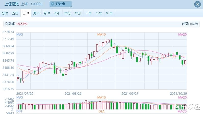 元宇宙爆发，概念股活跃，A股录得10月关门红