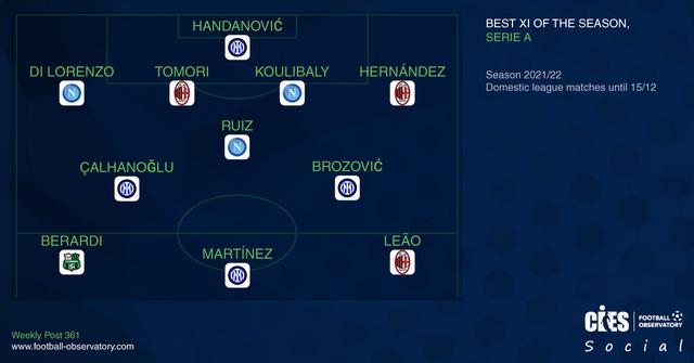國際米蘭|CIES評意甲半程最佳陣：國米4人米蘭那不勒斯各3人，貝拉爾迪入選