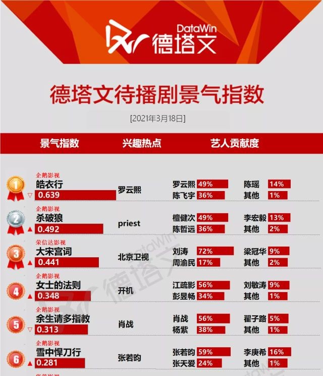 杨紫|《余生请多指教》3月定档又成空？6大待播剧，2部耽改，2部杨紫