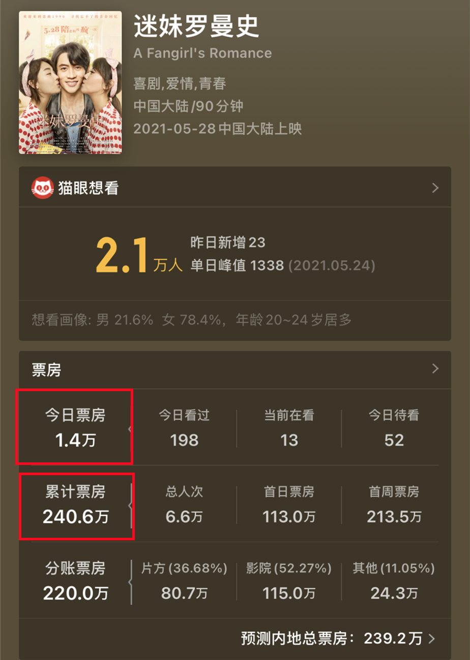 盛一伦|6年前还是顶流，如今新片上映，日票房才1.4万