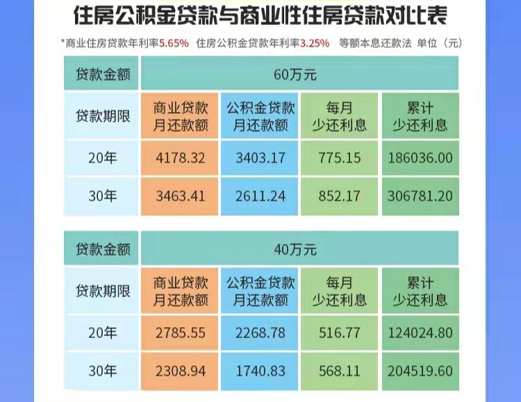顺德|重庆二套房支持公积金贷款的具体详情