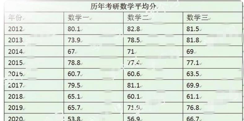 数学|2022年考研遇数学“偶数年”，估分只有70分，意味着凉凉了？