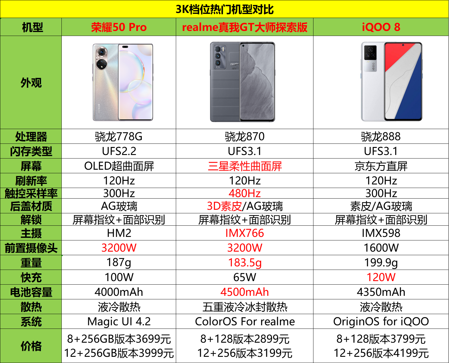 微信|iQOO 8唯一悬念揭晓，价格3799元起步，realme略胜一筹